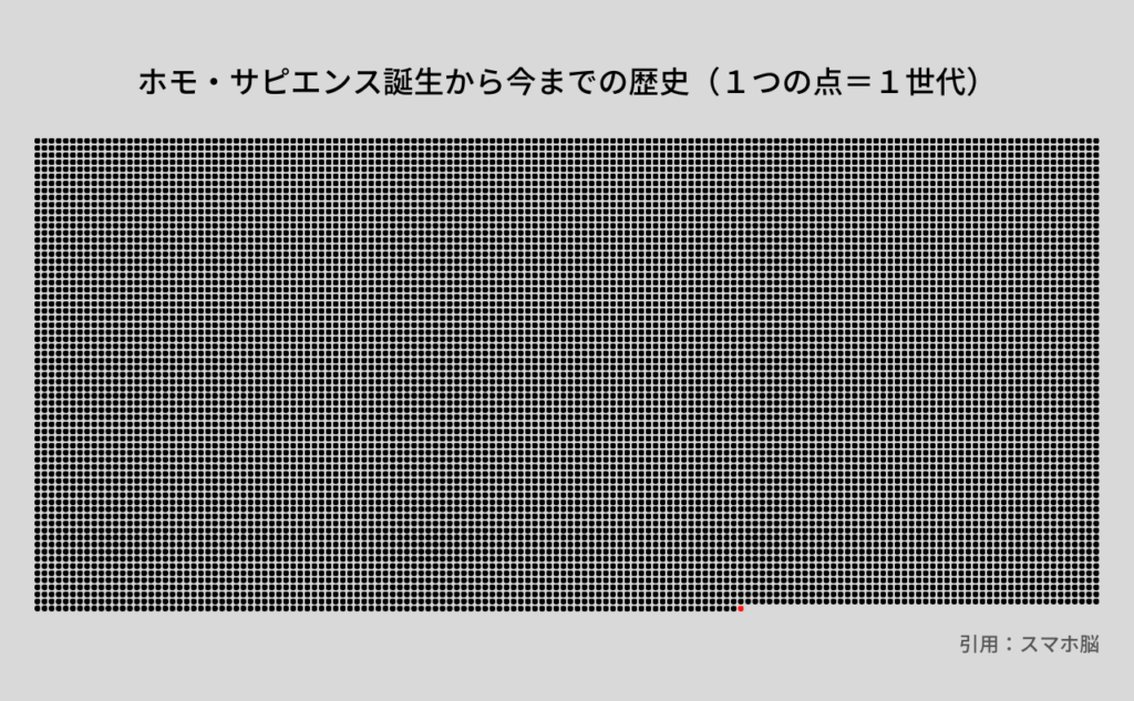 ホモ・サピエンス誕生から今までの歴史（１つの点＝１世代）