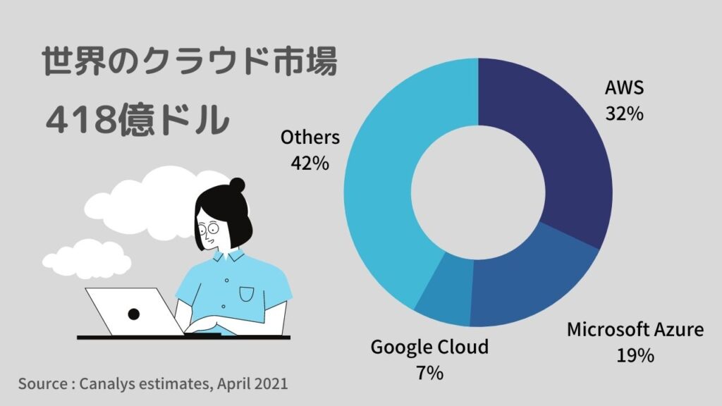 世界のクラウド市場418億ドル｜AWS 32%