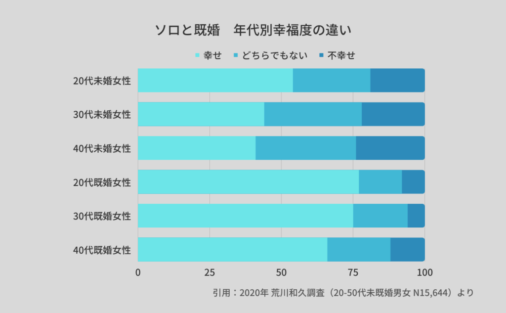 ソロと既婚 年代別幸福度の違い