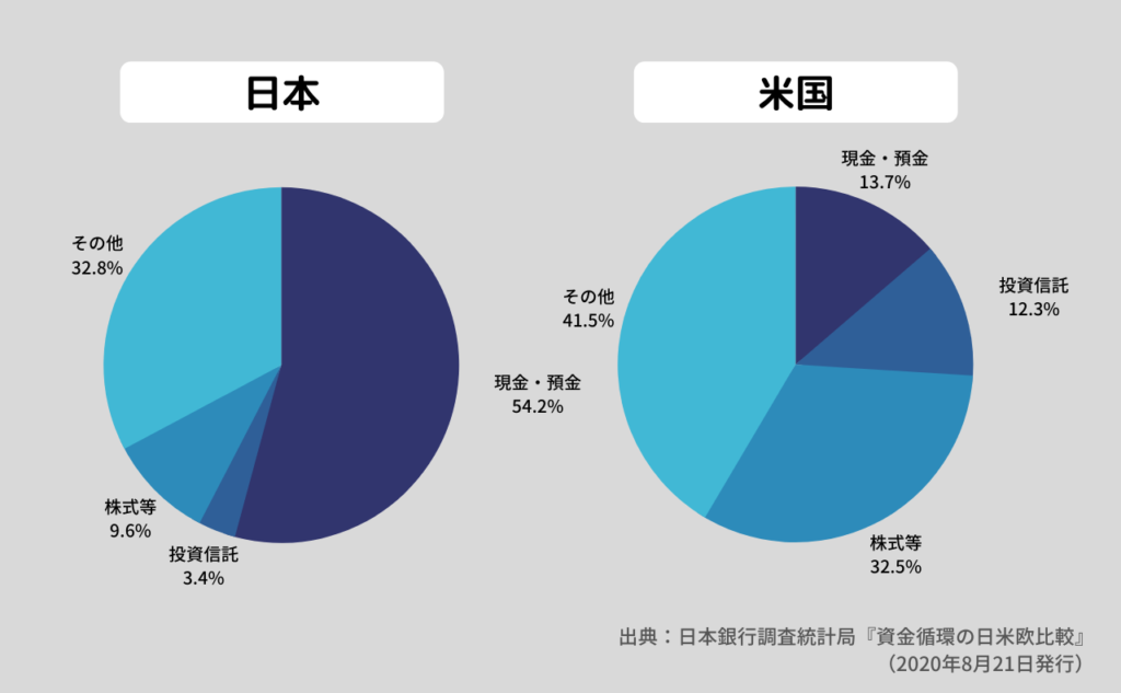 日米の家計の金融資産構成