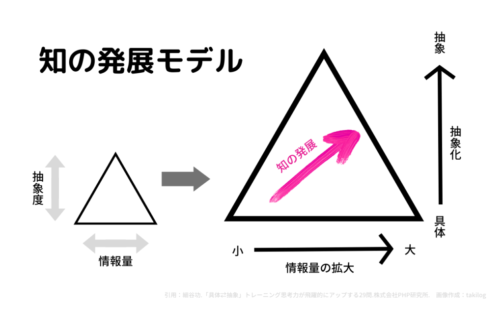 知の発展モデル