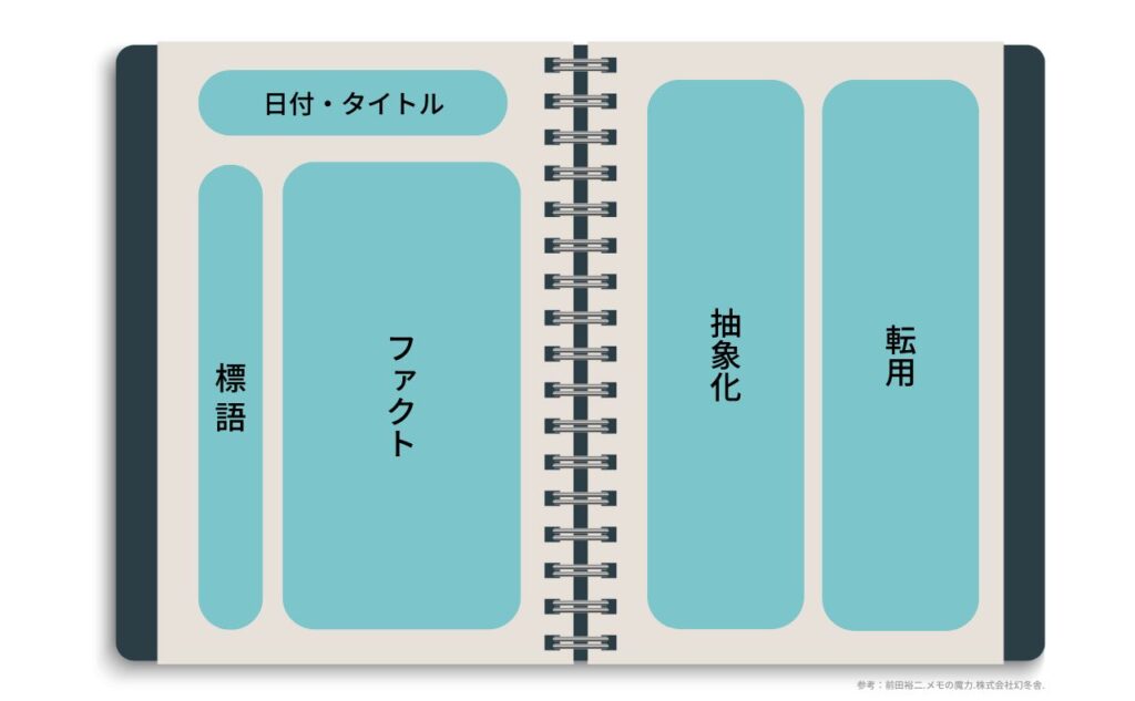 メモの書き方（①日付、タイトル、②標語、③ファクト、④抽象化、⑤転用）